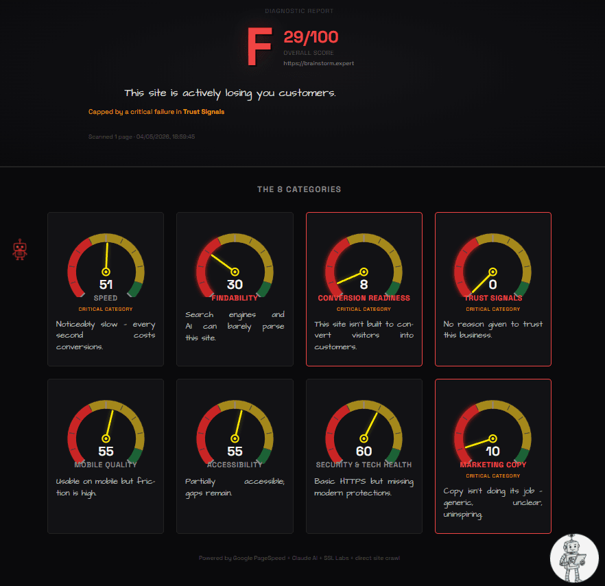 Sample Sherlock audit report — overall grade F (29/100) plus 8 category gauges
